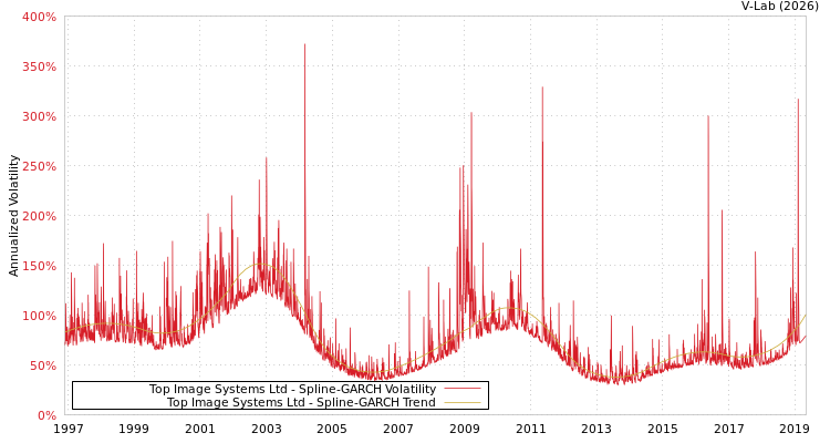 graph of Top Image Systems Ltd SGARCH