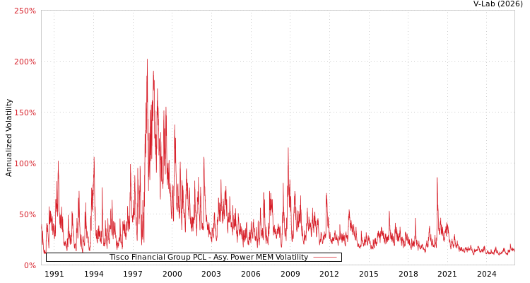 graph of Tisco Financial Group PCL APMEM