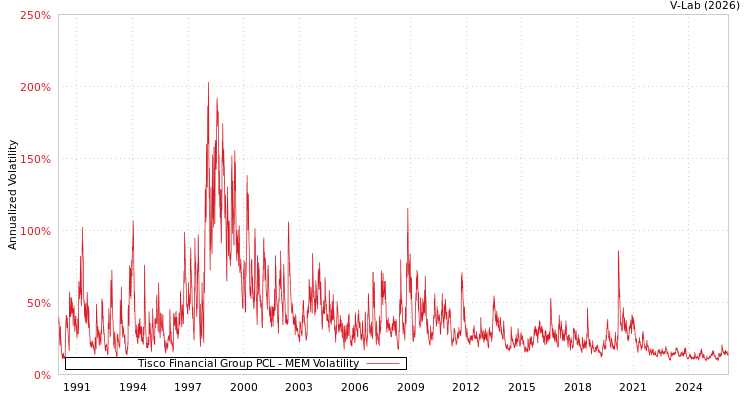 graph of Tisco Financial Group PCL MEM