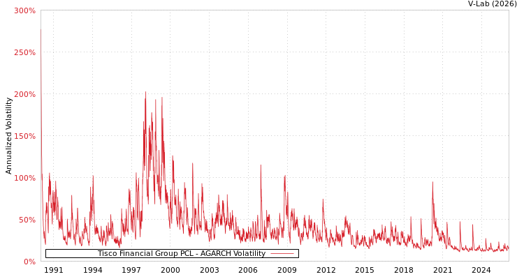 graph of Tisco Financial Group PCL AGARCH