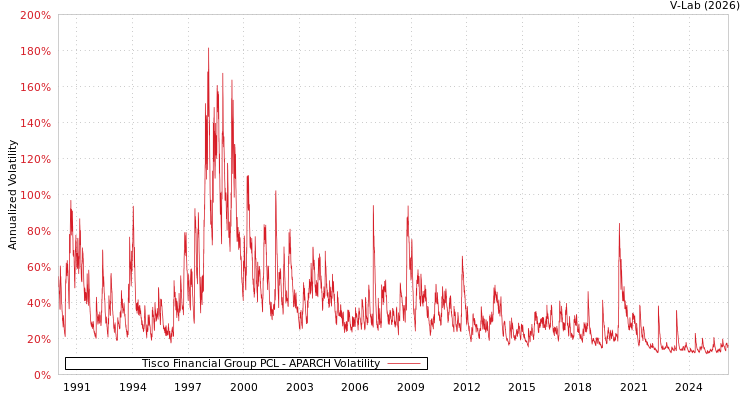 graph of Tisco Financial Group PCL APARCH