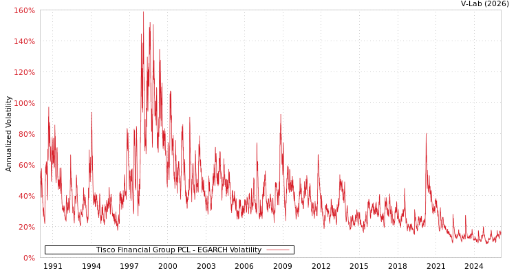 graph of Tisco Financial Group PCL EGARCH