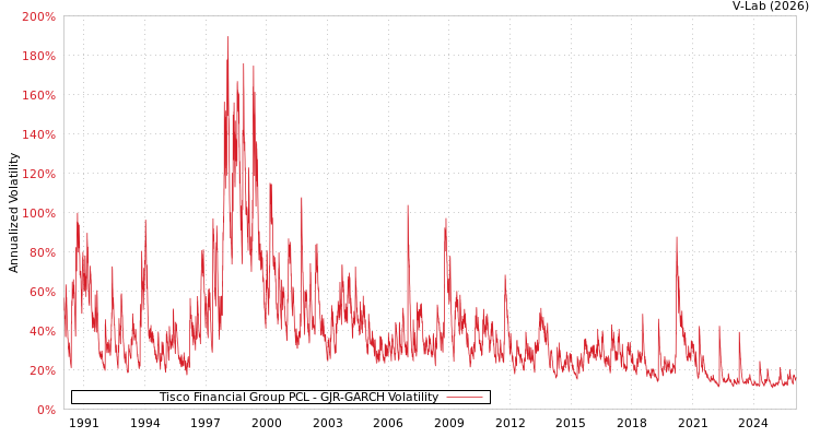 graph of Tisco Financial Group PCL GJR-GARCH