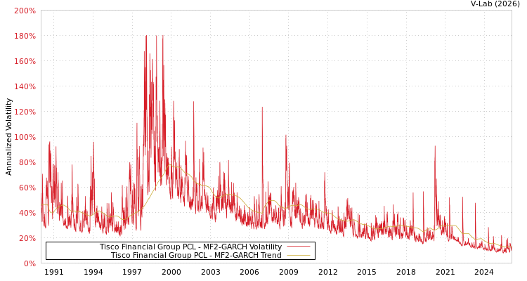 graph of Tisco Financial Group PCL MF2-GARCH