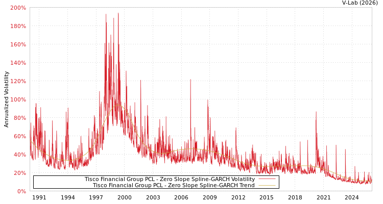 graph of Tisco Financial Group PCL S0GARCH