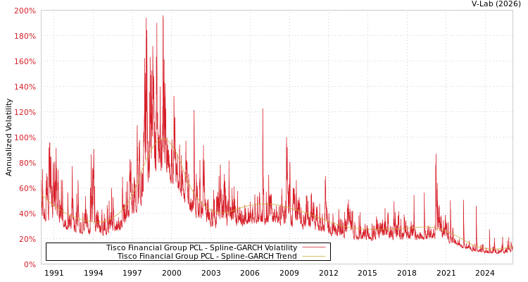graph of Tisco Financial Group PCL SGARCH