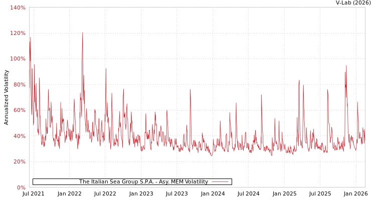 graph of The Italian Sea Group S.P.A. AMEM