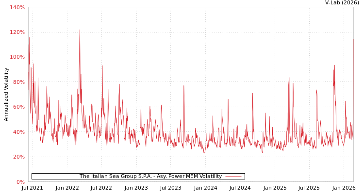 graph of The Italian Sea Group S.P.A. APMEM