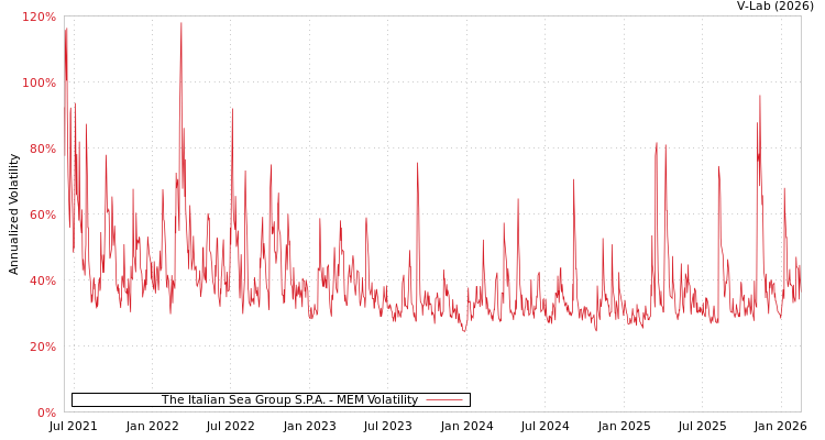 graph of The Italian Sea Group S.P.A. MEM