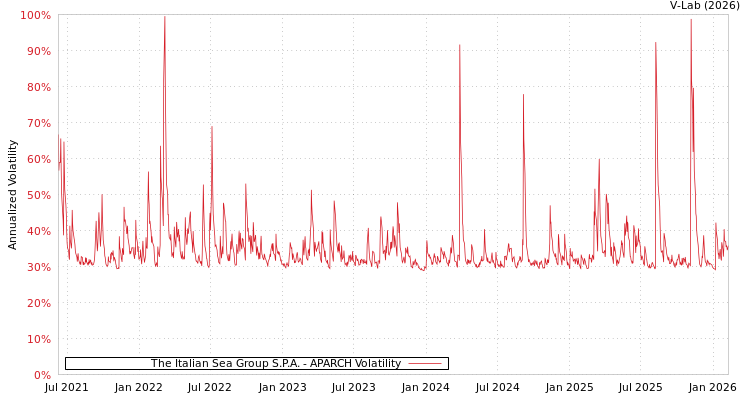 graph of The Italian Sea Group S.P.A. APARCH
