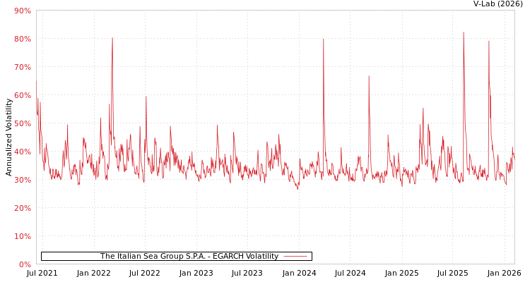 graph of The Italian Sea Group S.P.A. EGARCH