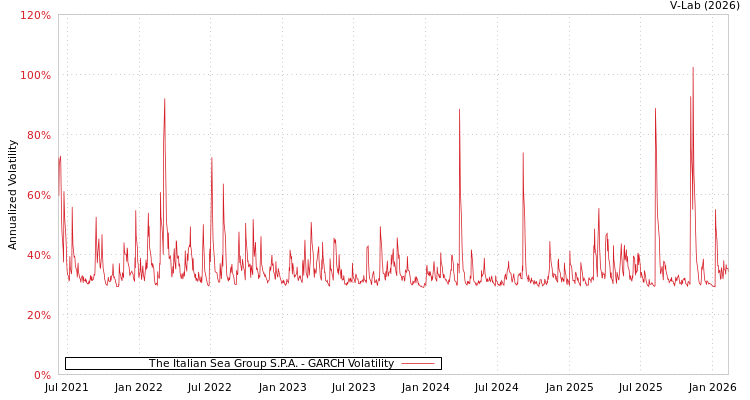 graph of The Italian Sea Group S.P.A. GARCH