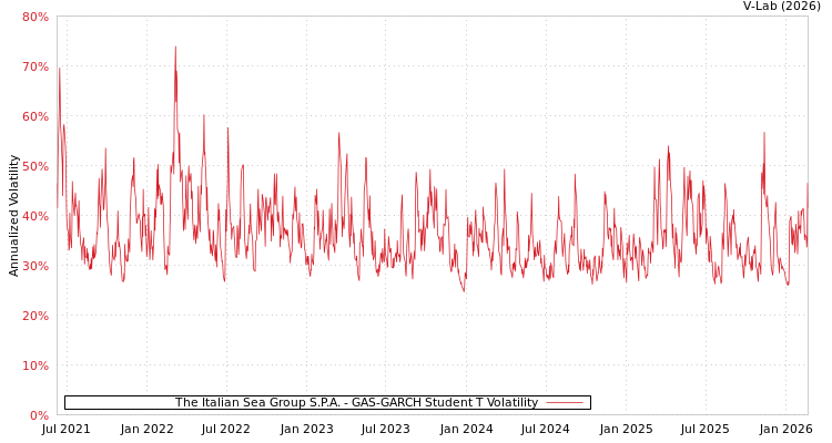 graph of The Italian Sea Group S.P.A. GAS-GARCH-T