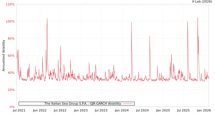 graph of The Italian Sea Group S.P.A. GJR-GARCH