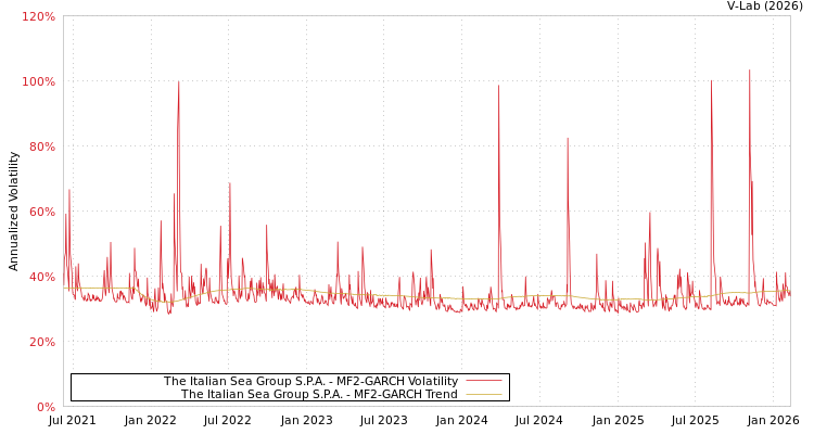 graph of The Italian Sea Group S.P.A. MF2-GARCH