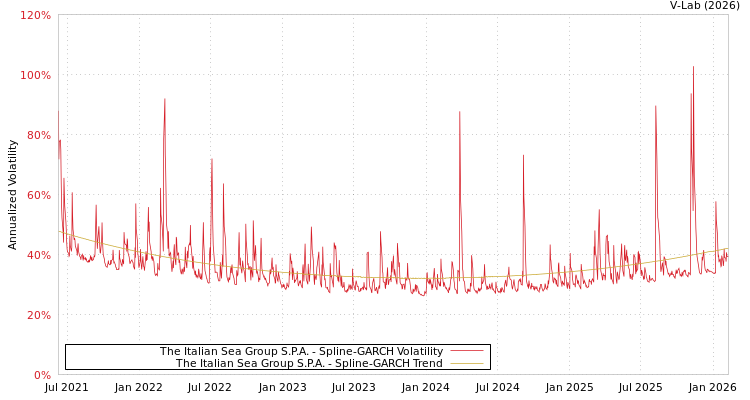 graph of The Italian Sea Group S.P.A. SGARCH