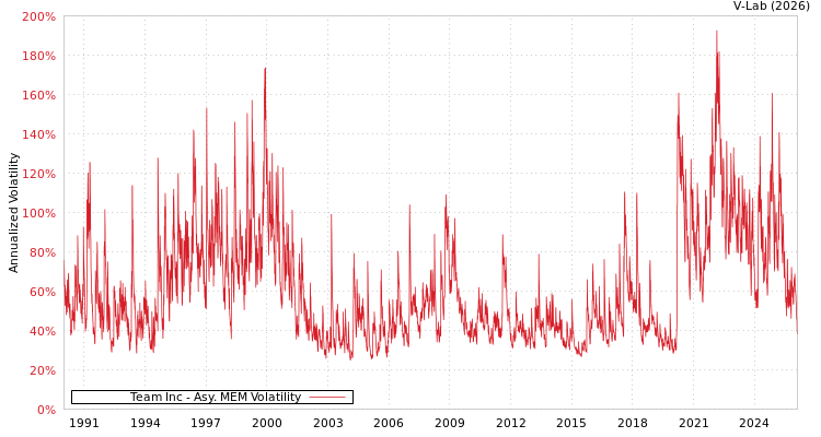graph of Team Inc AMEM