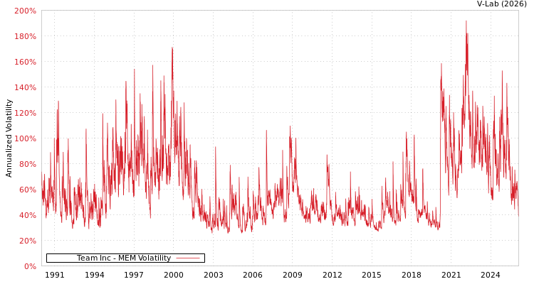 graph of Team Inc MEM