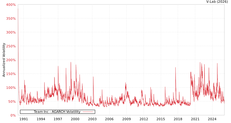 graph of Team Inc AGARCH