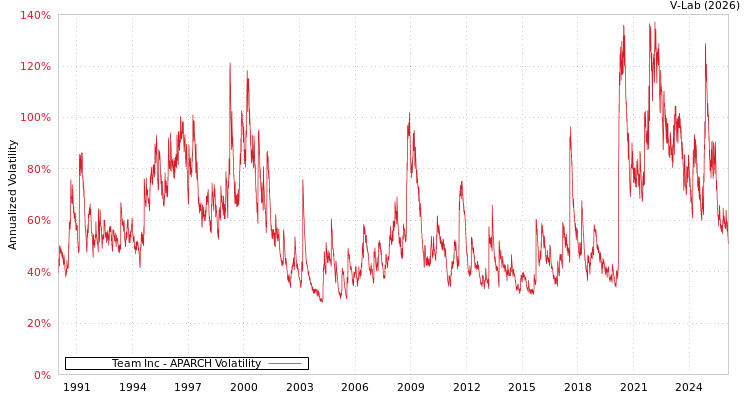 graph of Team Inc APARCH