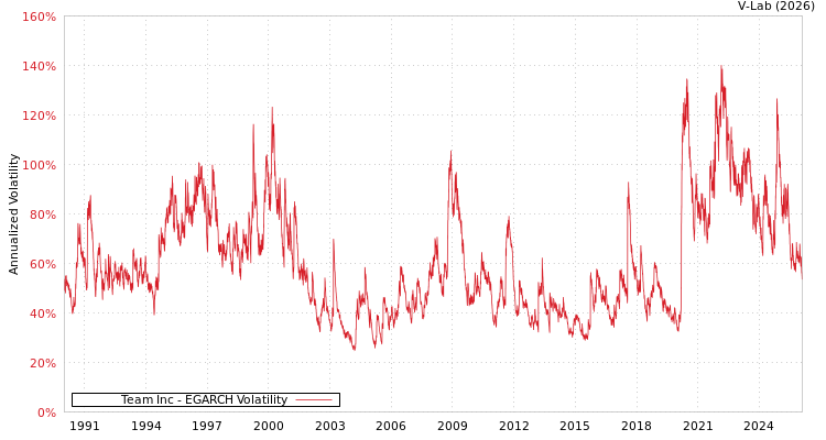 graph of Team Inc EGARCH