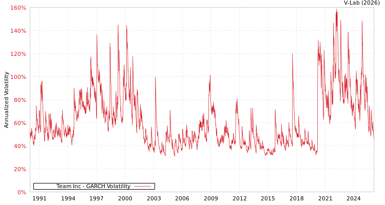 graph of Team Inc GARCH