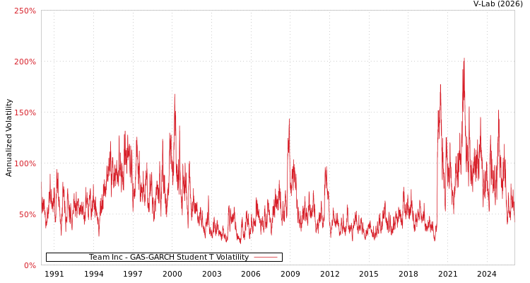 graph of Team Inc GAS-GARCH-T