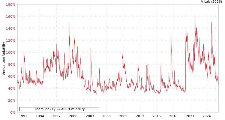 graph of Team Inc GJR-GARCH