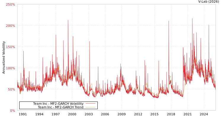 graph of Team Inc MF2-GARCH
