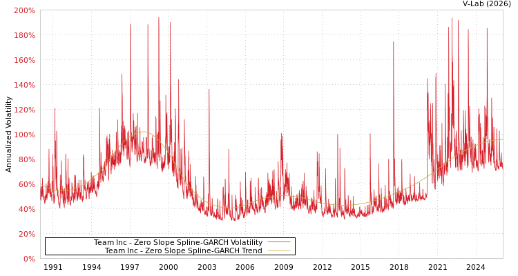 graph of Team Inc S0GARCH