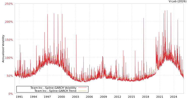 graph of Team Inc SGARCH