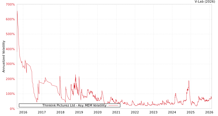 graph of Thinkink Picturez Ltd AMEM