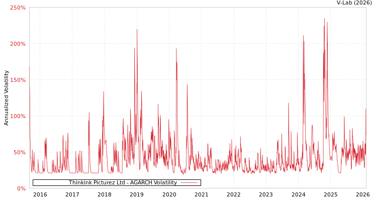 graph of Thinkink Picturez Ltd AGARCH