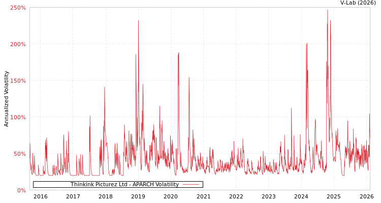 graph of Thinkink Picturez Ltd APARCH