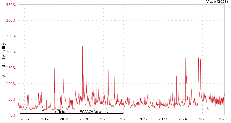graph of Thinkink Picturez Ltd EGARCH