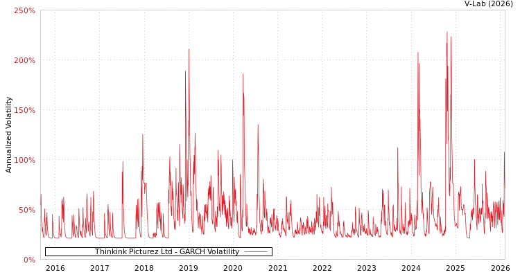 graph of Thinkink Picturez Ltd GARCH