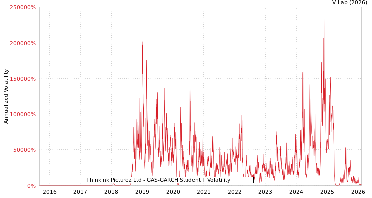 graph of Thinkink Picturez Ltd GAS-GARCH-T