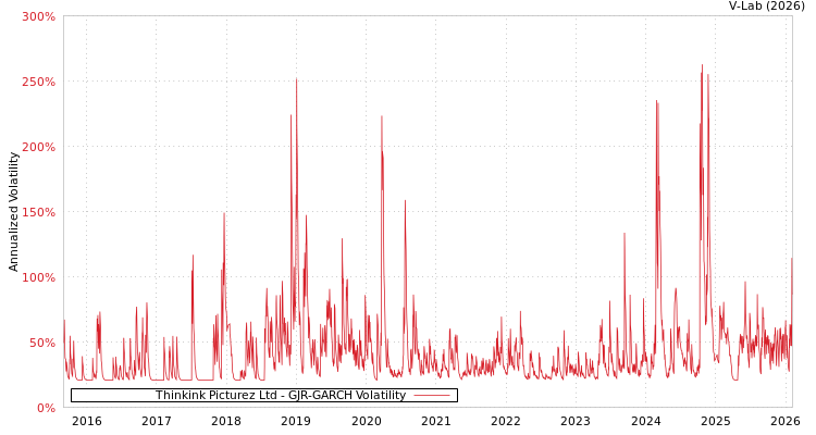 graph of Thinkink Picturez Ltd GJR-GARCH