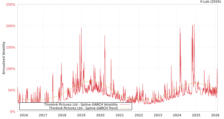 graph of Thinkink Picturez Ltd SGARCH