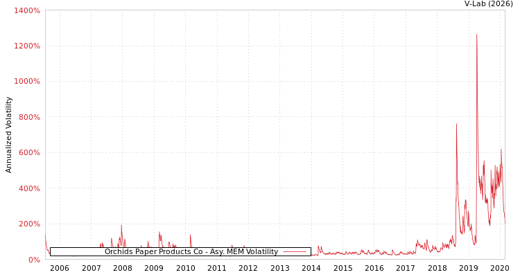 graph of Orchids Paper Products Co AMEM