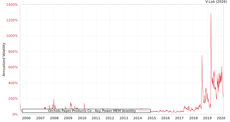 graph of Orchids Paper Products Co APMEM