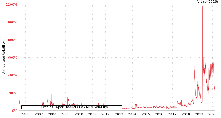 graph of Orchids Paper Products Co MEM