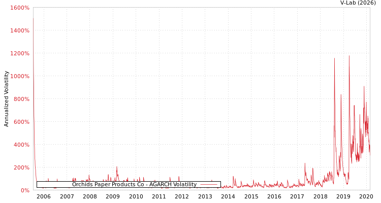 graph of Orchids Paper Products Co AGARCH