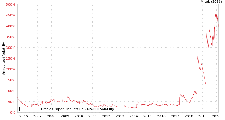 graph of Orchids Paper Products Co APARCH