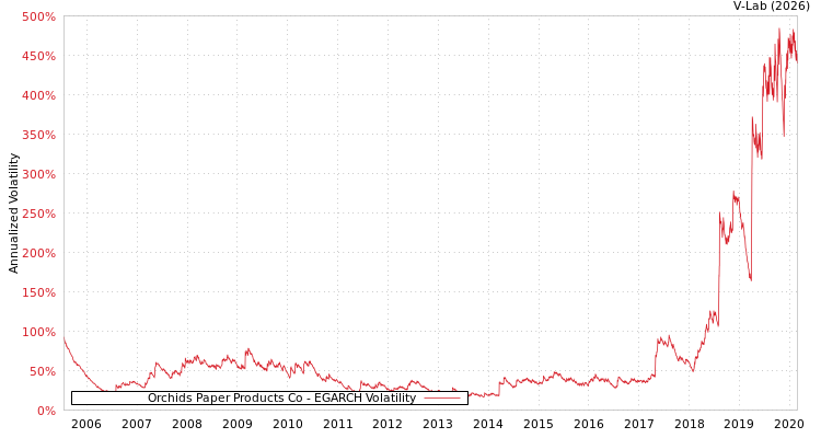 graph of Orchids Paper Products Co EGARCH