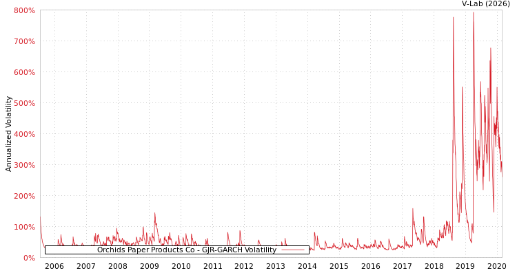 graph of Orchids Paper Products Co GJR-GARCH
