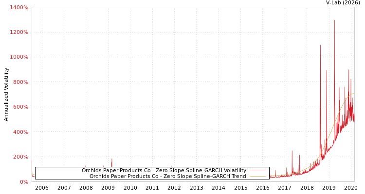 graph of Orchids Paper Products Co S0GARCH