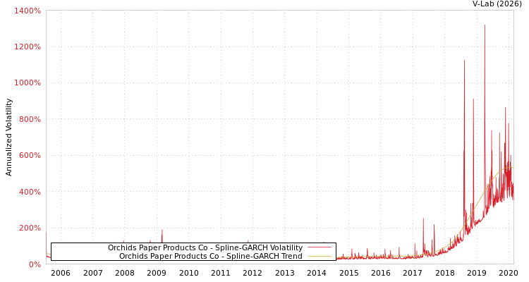 graph of Orchids Paper Products Co SGARCH