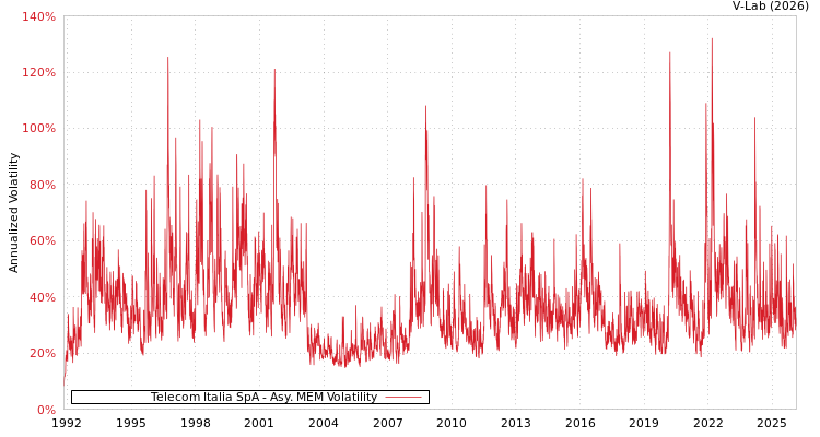 graph of Telecom Italia SpA AMEM