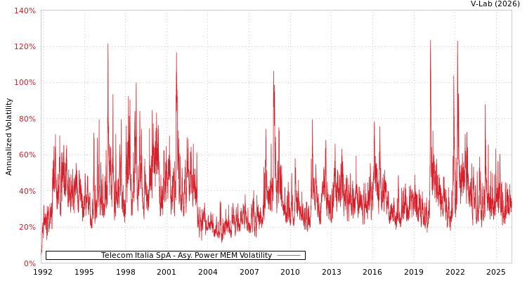 graph of Telecom Italia SpA APMEM